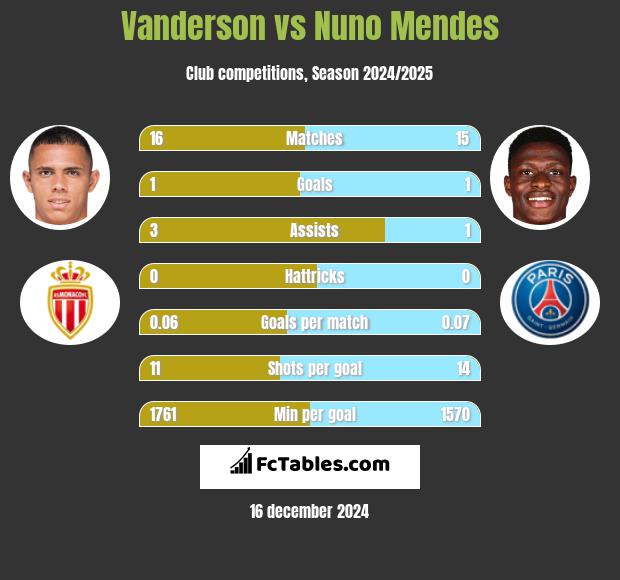 Vanderson vs Nuno Mendes h2h player stats