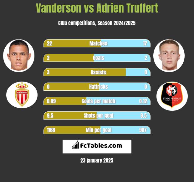 Vanderson vs Adrien Truffert h2h player stats