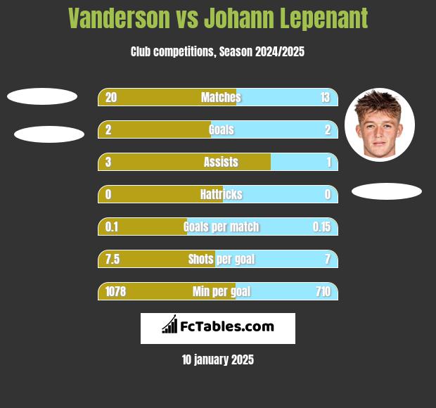 Vanderson vs Johann Lepenant h2h player stats