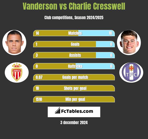 Vanderson vs Charlie Cresswell h2h player stats