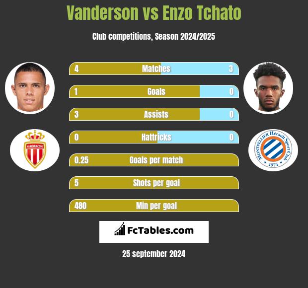 Vanderson vs Enzo Tchato h2h player stats