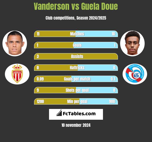 Vanderson vs Guela Doue h2h player stats