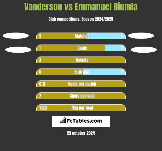 Vanderson vs Emmanuel Biumla h2h player stats