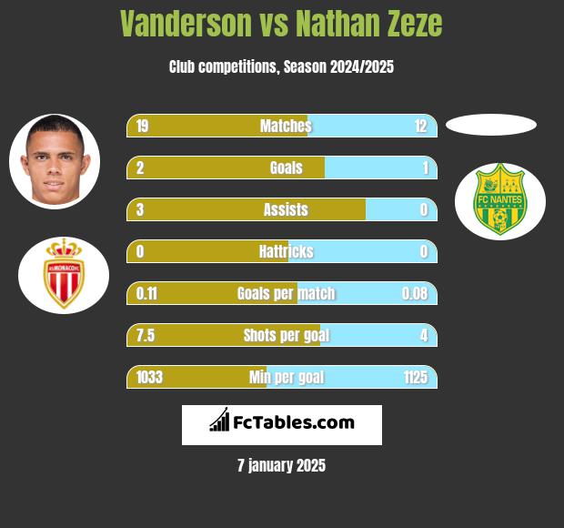 Vanderson vs Nathan Zeze h2h player stats