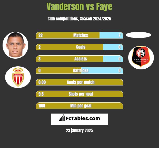 Vanderson vs Faye h2h player stats