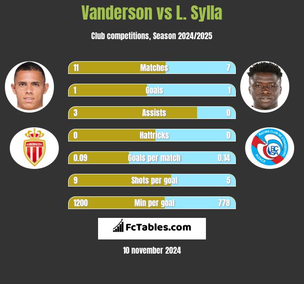 Vanderson vs L. Sylla h2h player stats