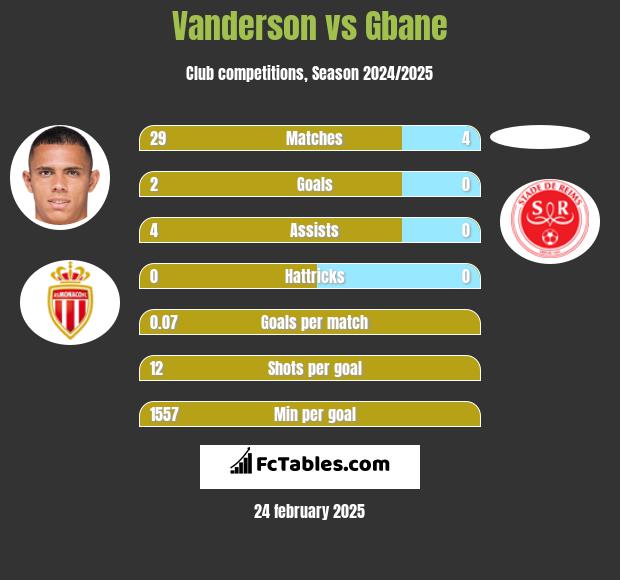 Vanderson vs Gbane h2h player stats