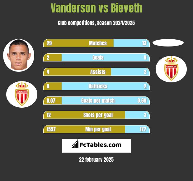 Vanderson vs Bieveth h2h player stats