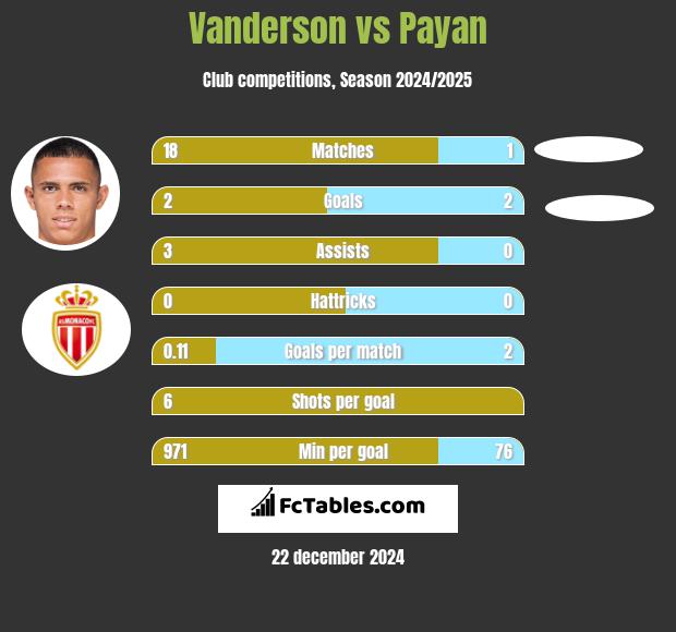 Vanderson vs Payan h2h player stats