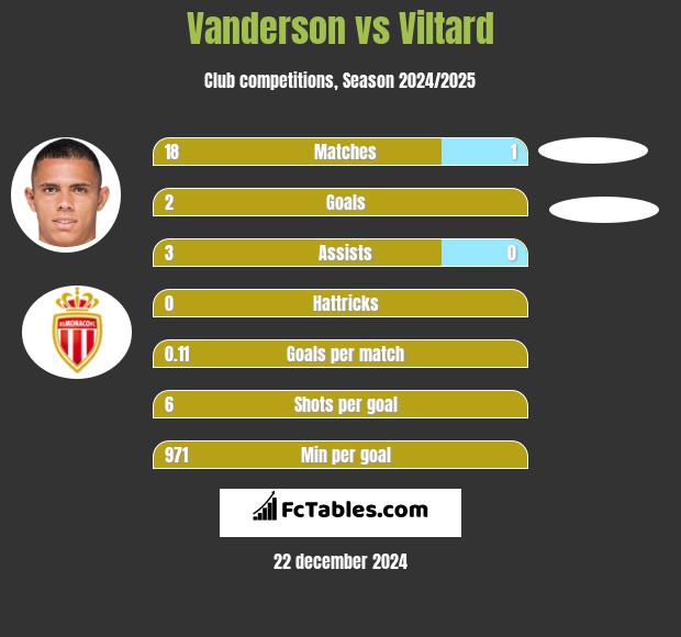 Vanderson vs Viltard h2h player stats