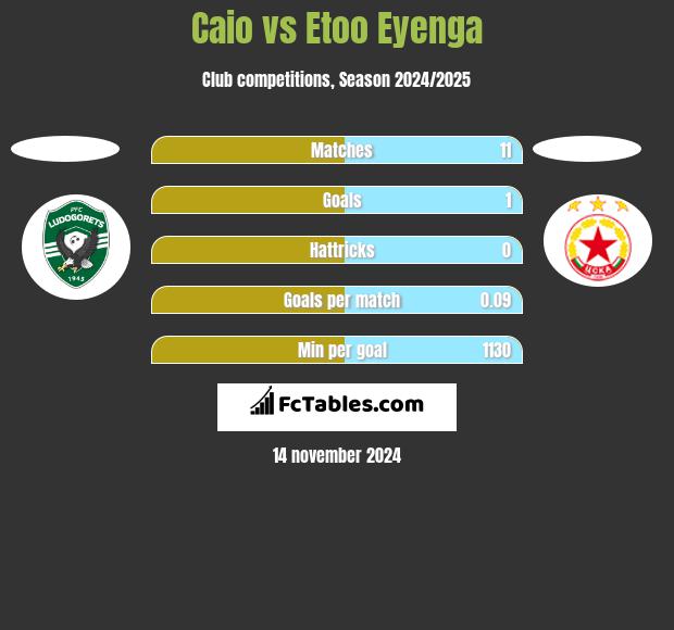 Caio vs Etoo Eyenga h2h player stats