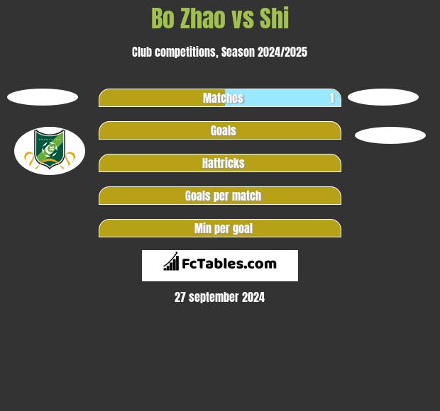 Bo Zhao vs Shi h2h player stats