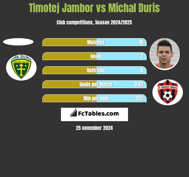 Timotej Jambor vs Michal Duris h2h player stats