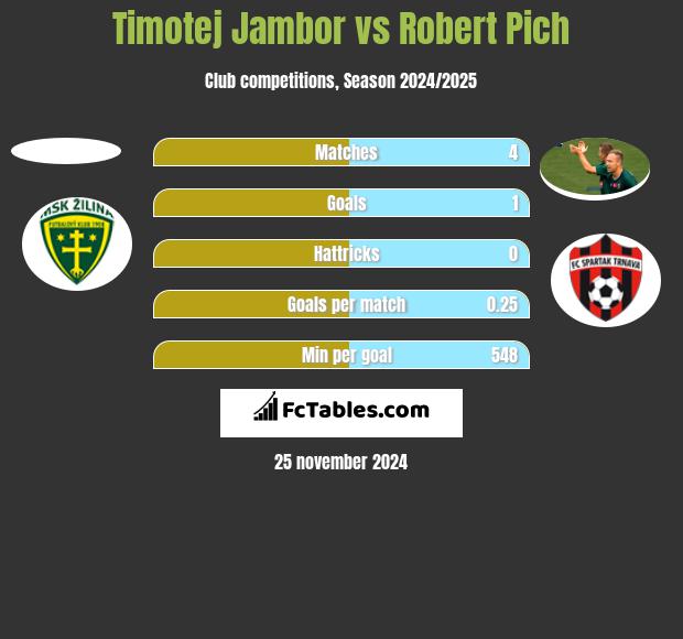 Timotej Jambor vs Robert Pich h2h player stats