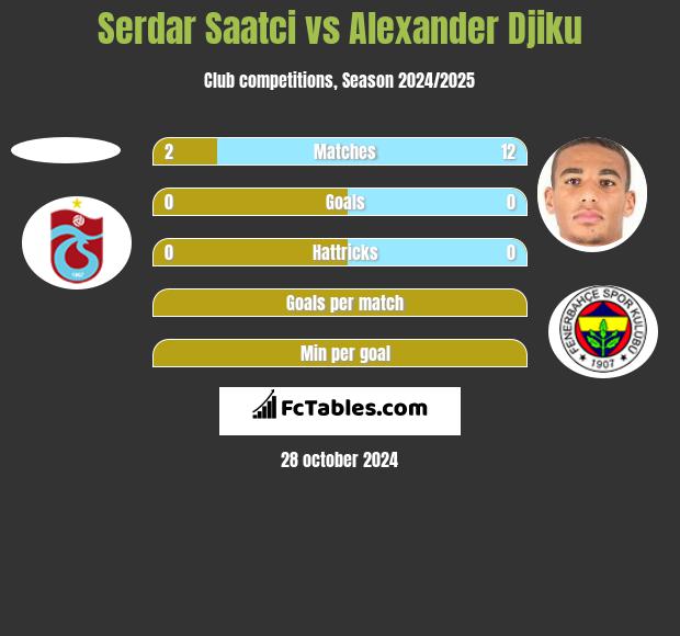 Serdar Saatci vs Alexander Djiku h2h player stats