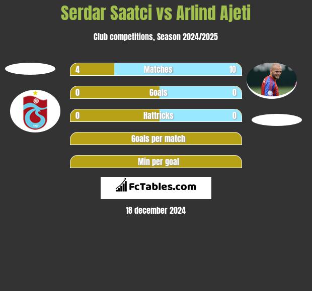 Serdar Saatci vs Arlind Ajeti h2h player stats