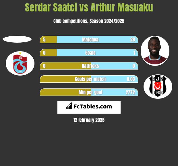 Serdar Saatci vs Arthur Masuaku h2h player stats