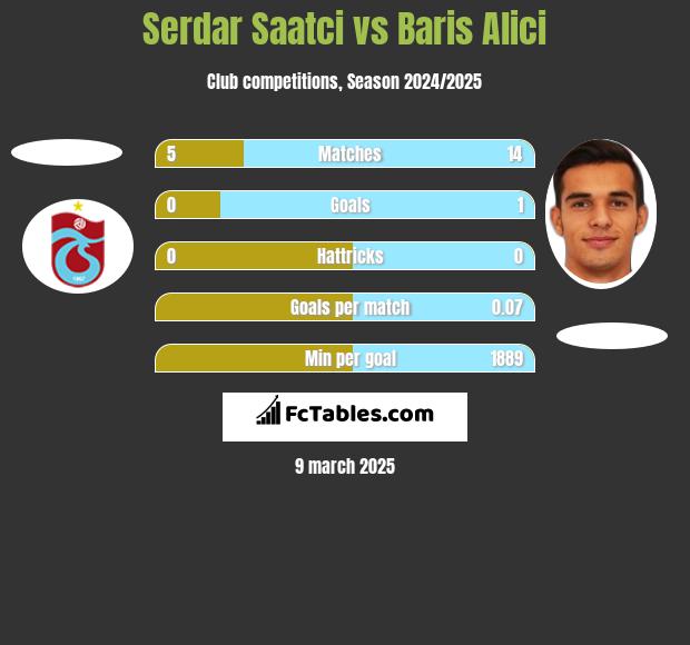 Serdar Saatci vs Baris Alici h2h player stats