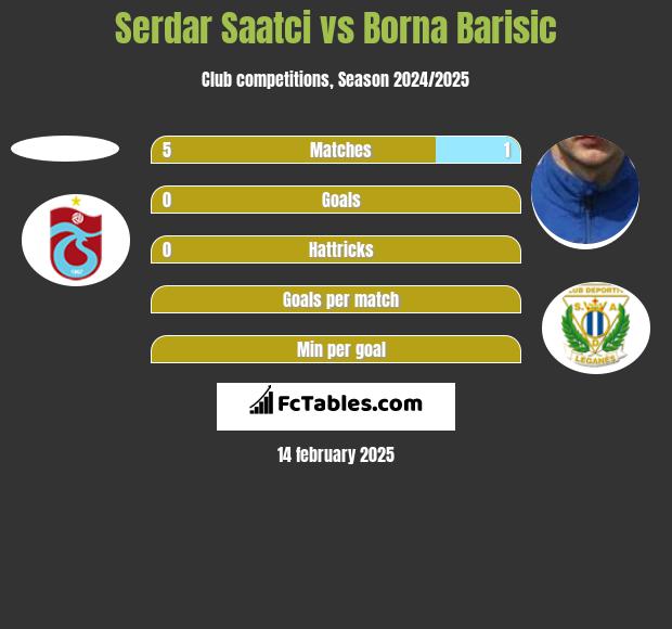 Serdar Saatci vs Borna Barisić h2h player stats