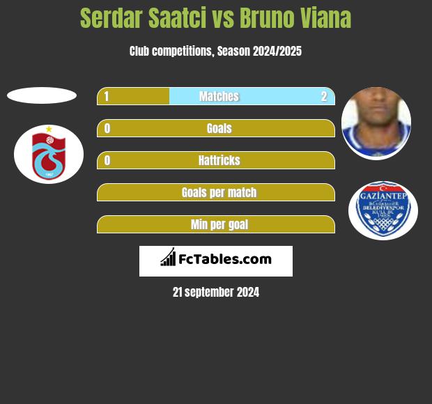 Serdar Saatci vs Bruno Viana h2h player stats