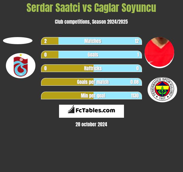 Serdar Saatci vs Caglar Soyuncu h2h player stats