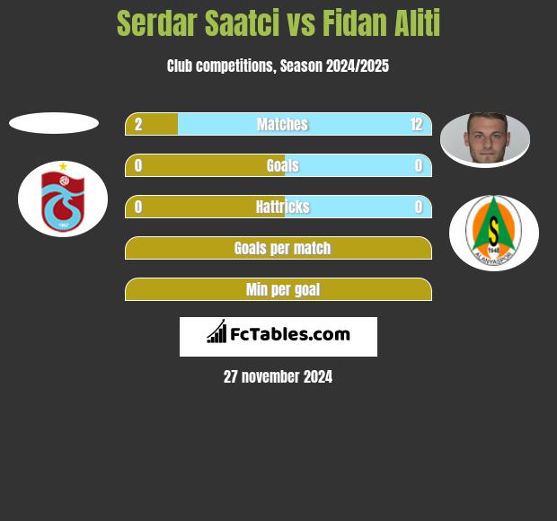 Serdar Saatci vs Fidan Aliti h2h player stats