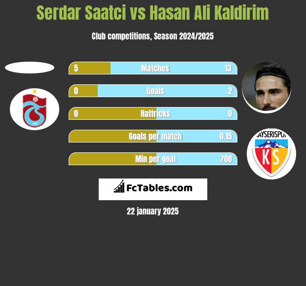 Serdar Saatci vs Hasan Ali Kaldirim h2h player stats