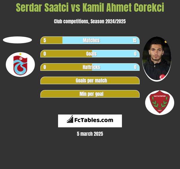 Serdar Saatci vs Kamil Ahmet Corekci h2h player stats