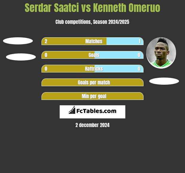 Serdar Saatci vs Kenneth Omeruo h2h player stats