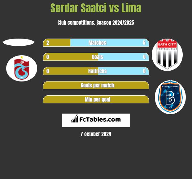 Serdar Saatci vs Lima h2h player stats