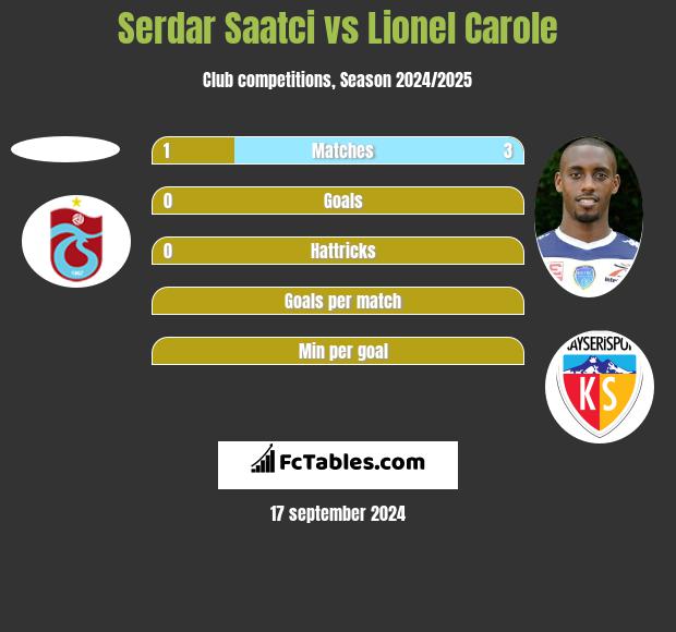 Serdar Saatci vs Lionel Carole h2h player stats