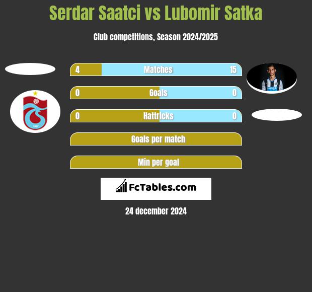 Serdar Saatci vs Lubomir Satka h2h player stats