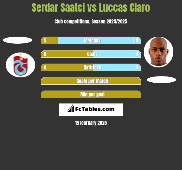 Serdar Saatci vs Luccas Claro h2h player stats