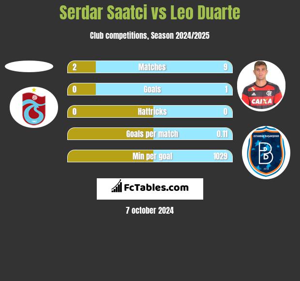 Serdar Saatci vs Leo Duarte h2h player stats