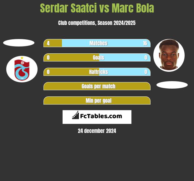 Serdar Saatci vs Marc Bola h2h player stats