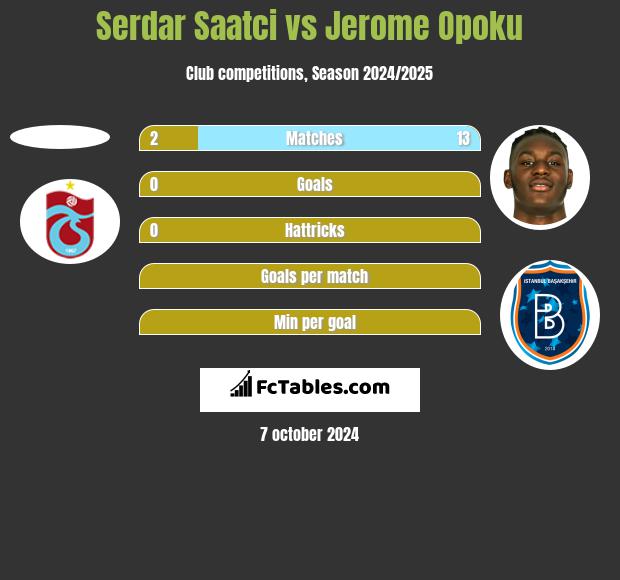 Serdar Saatci vs Jerome Opoku h2h player stats