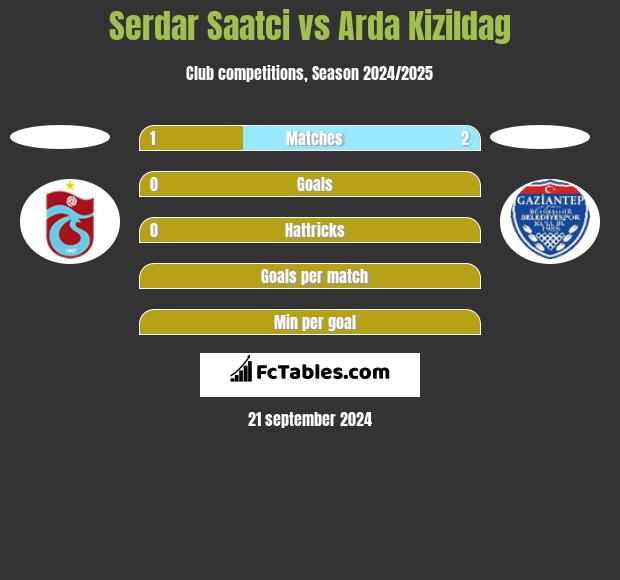 Serdar Saatci vs Arda Kizildag h2h player stats