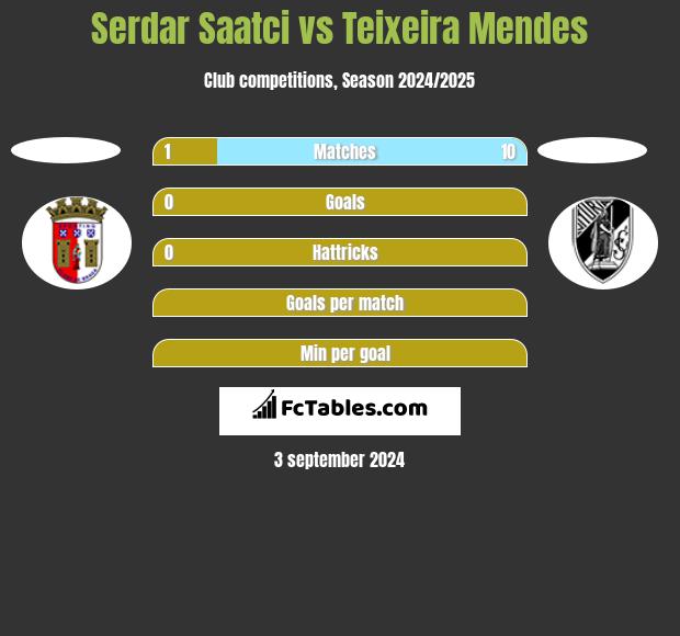 Serdar Saatci vs Teixeira Mendes h2h player stats