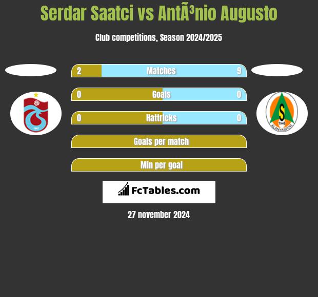 Serdar Saatci vs AntÃ³nio Augusto h2h player stats