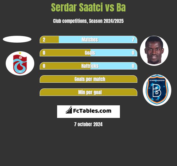 Serdar Saatci vs Ba h2h player stats