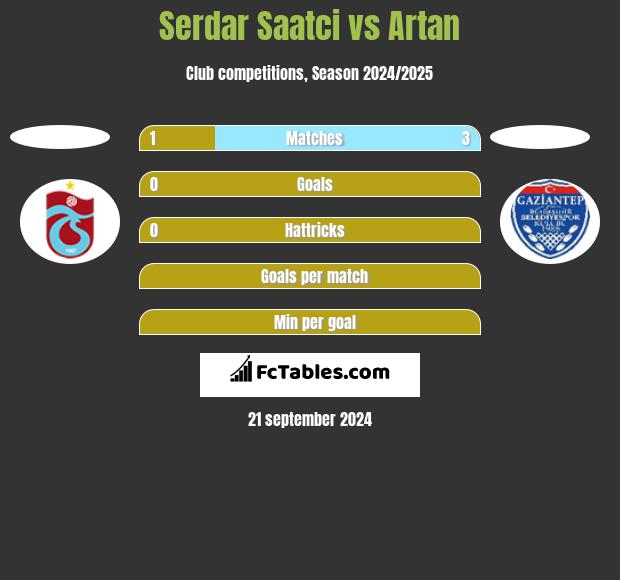 Serdar Saatci vs Artan h2h player stats