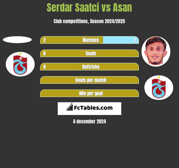 Serdar Saatci vs Asan h2h player stats