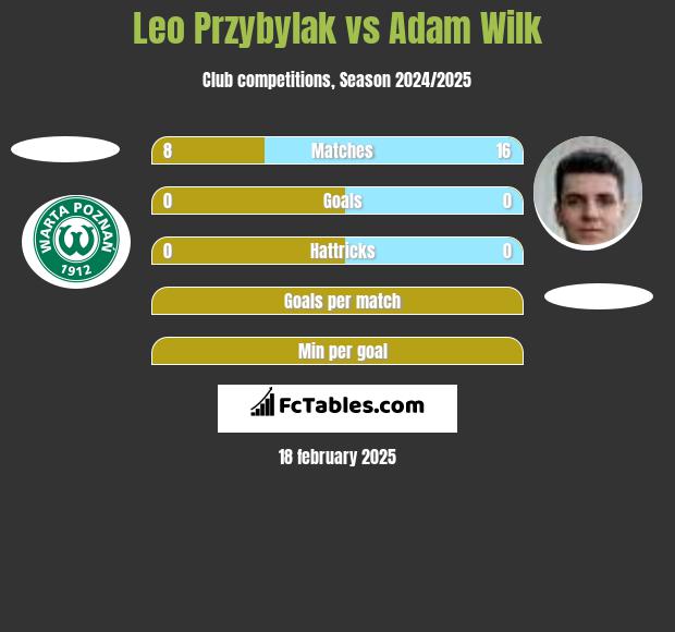 Leo Przybylak vs Adam Wilk h2h player stats