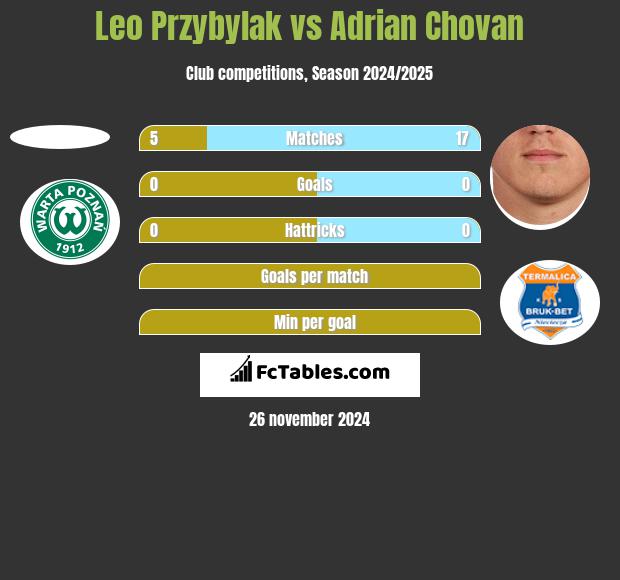 Leo Przybylak vs Adrian Chovan h2h player stats