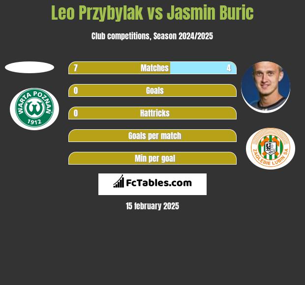 Leo Przybylak vs Jasmin Burić h2h player stats