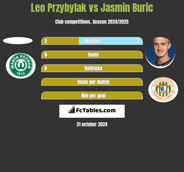 Leo Przybylak vs Jasmin Buric h2h player stats