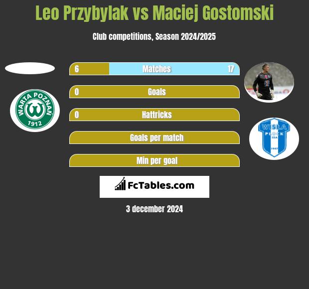 Leo Przybylak vs Maciej Gostomski h2h player stats