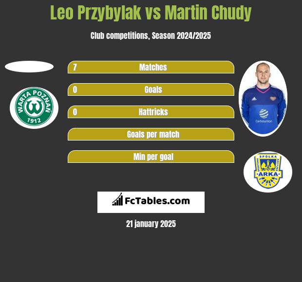 Leo Przybylak vs Martin Chudy h2h player stats