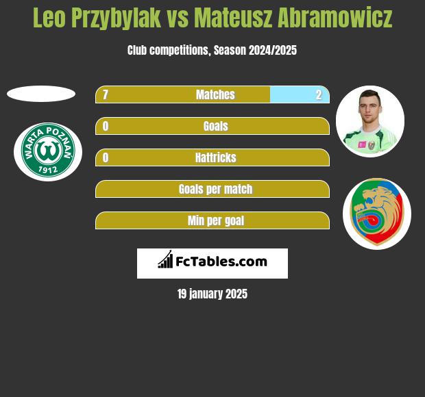 Leo Przybylak vs Mateusz Abramowicz h2h player stats