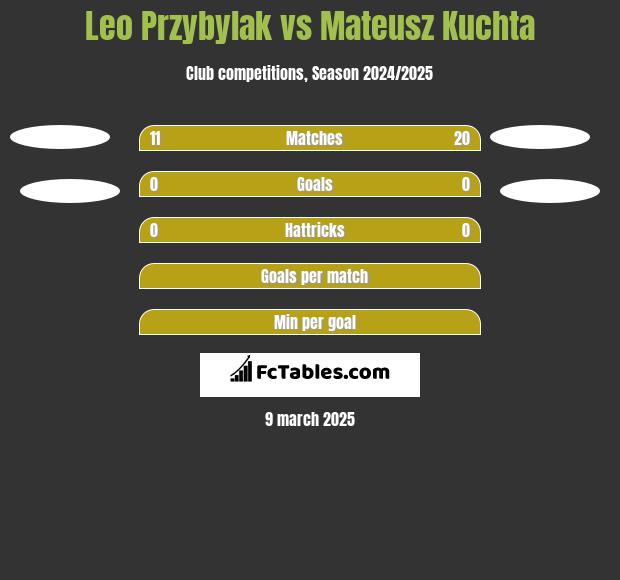 Leo Przybylak vs Mateusz Kuchta h2h player stats